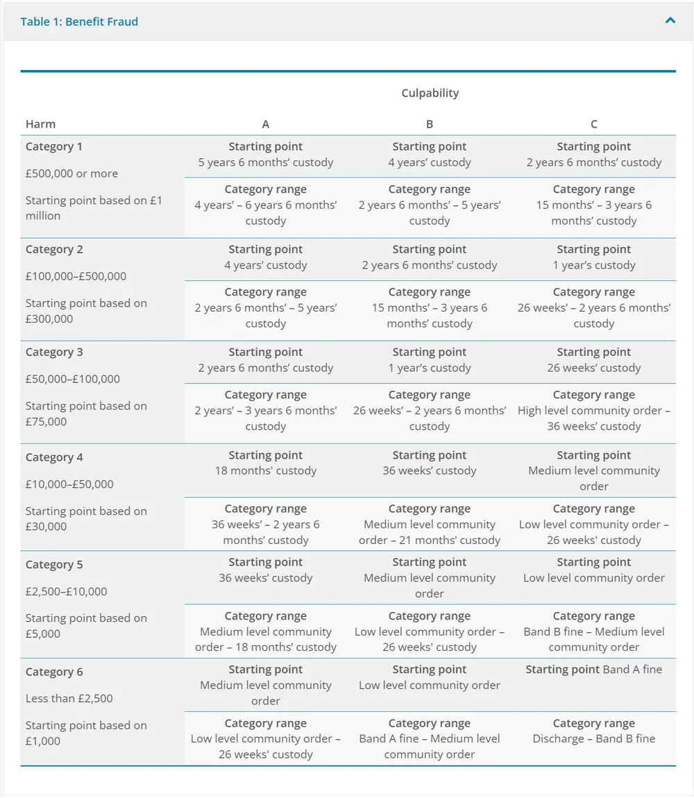 Benefit Fraud Penalties